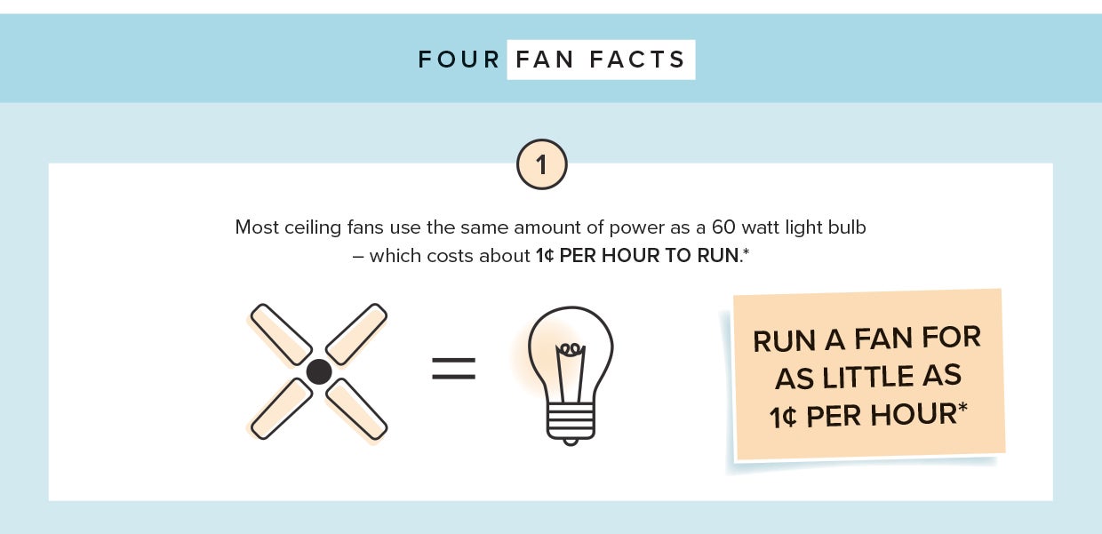 Fact 1 - run a fan for as little as 1 cent per hour 