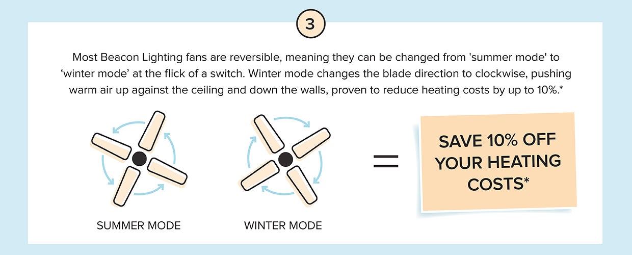 Fact 3 - save 10% off your heating costs while running in conjunction with a ceiling fan